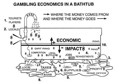 The Economic Impacts of Gambling - Gambling in America